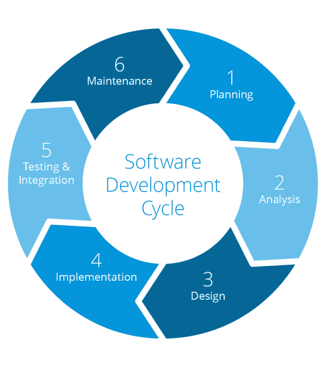 Planning Analysis Design Implementation Testing Integration Maintenance